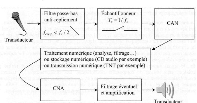 Chaîne d'acquisition