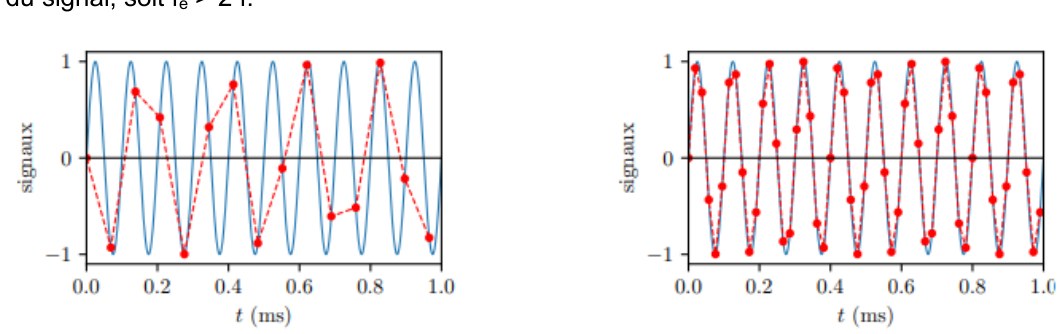 Sinusoïde de 10 kHz échantillonnée à 14,5 kHz (à gauche, insuffisant) et à 52,5 kHz (à droite, suffisant)