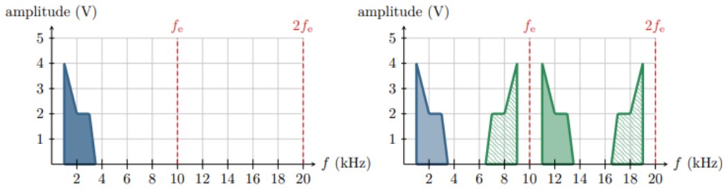 Deux graphiques d'amplitude en fonction de la fréquence : spectre analogique entre 1 et 3,5 kHz, fe = 10 kHz, 2fe = 20 kHz ; à droite le spectre avec répliques