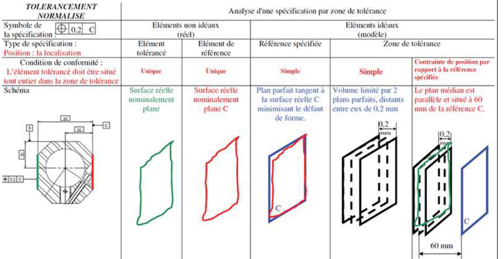 Exemple d'analyse d'une spécification de localisation ⊕0,2 C : éléments réels, référence spécifiée, zone de tolérance