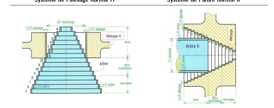 Système de l'alésage normal H (gauche) et de l'arbre normal h (droite) — étagement des lettres a→z autour de la ligne zéro