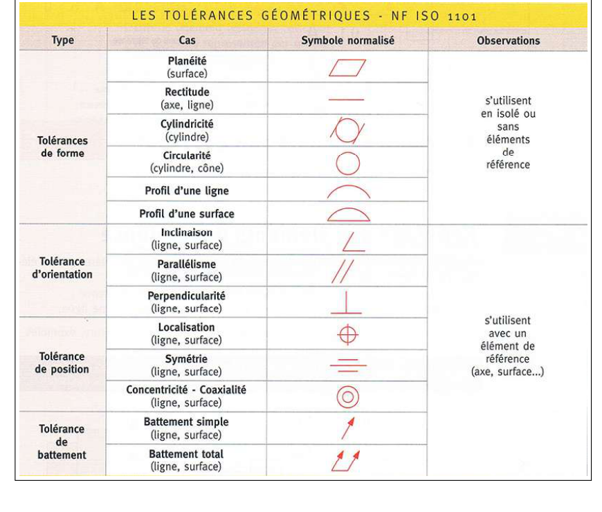 Tableau des tolérances géométriques NF ISO 1101 : forme, orientation, position, battement, avec symboles normalisés