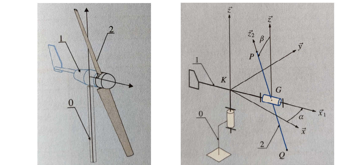 Éolienne bipale : support 0, girouette 1 (angle α), hélice 2 (angle β), balourd 3 au point P