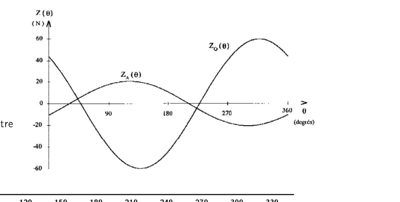 Courbes mesurées Z_O(θ) et Z_A(θ) en fonction de l'angle θ, sinusoïdes d'amplitudes différentes