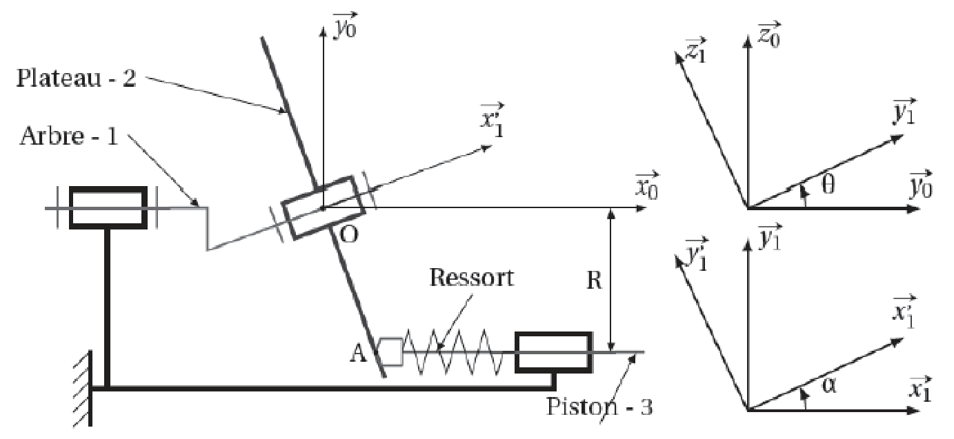 Pompe à plateau oscillant : arbre 1, plateau 2 incliné de l'angle α, piston 3 rappelé par un ressort, repères