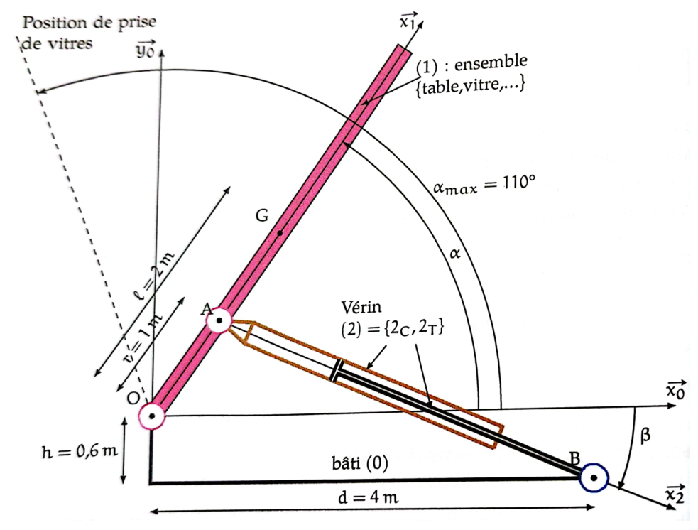 Schéma cinématique : table 1 en pivot en O sur le bâti, vérin 2 (corps 2C, tige 2T) entre A et B