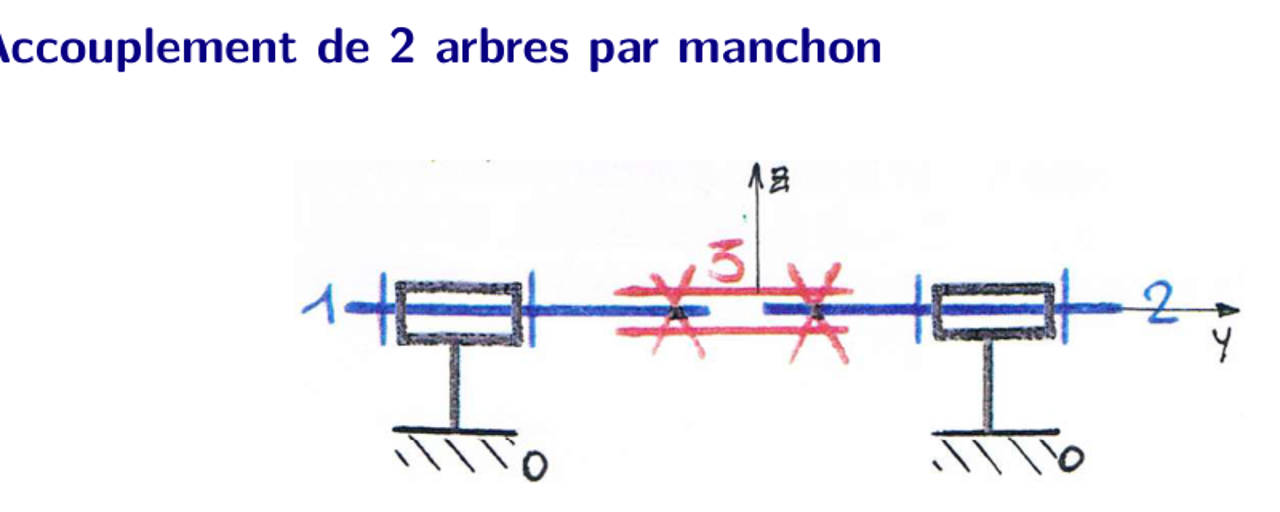 Énoncé — deux arbres 1 et 2 de même axe, chacun sur son propre palier (bâti 0), liés par un manchon 3 encastré des deux côtés