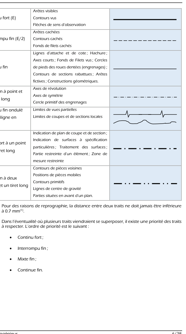 Tableau des types de traits (extrait du CM)