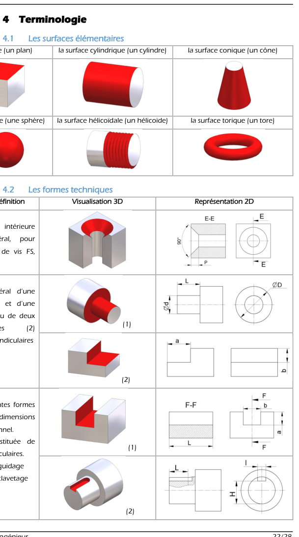 Surfaces élémentaires et formes techniques (extrait du CM)