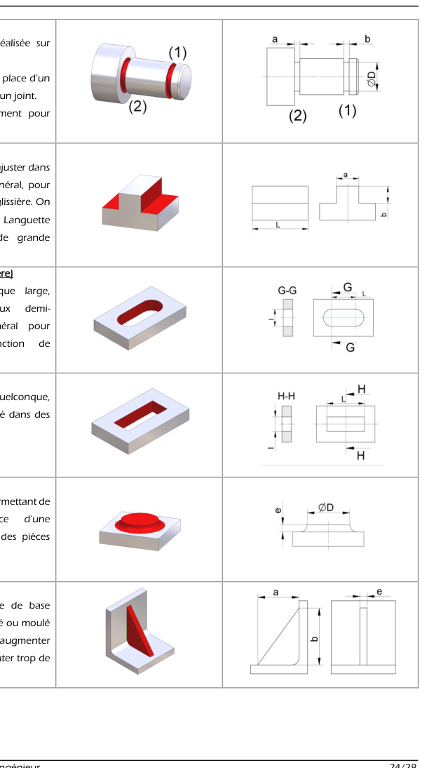 Gorge, tenon, trou oblong, lumière, bossage, nervure (extrait du CM)